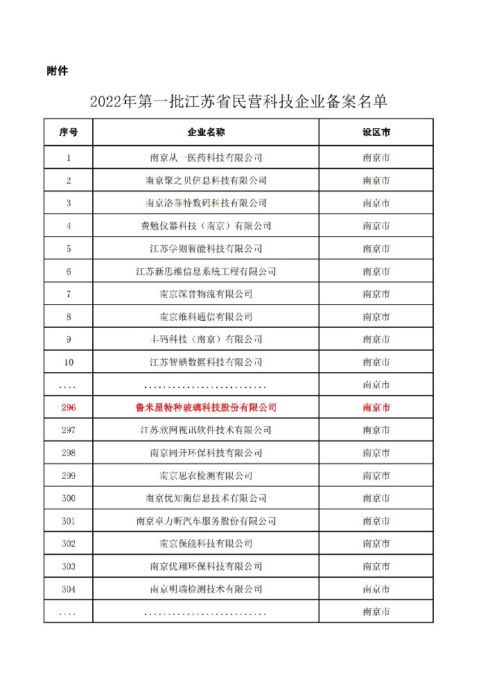 鲁米星通过“2022年第一批江苏省民营科技企业公示名单”